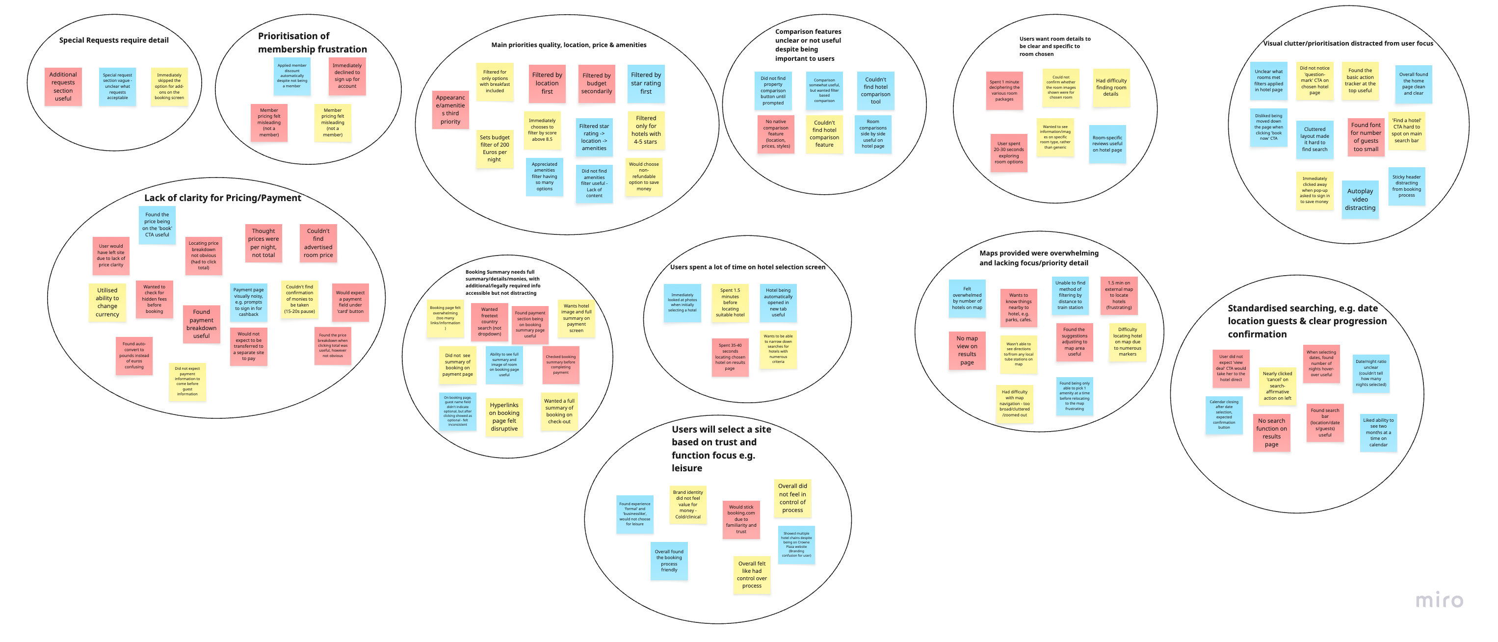 Affinity mapping of usability test observations