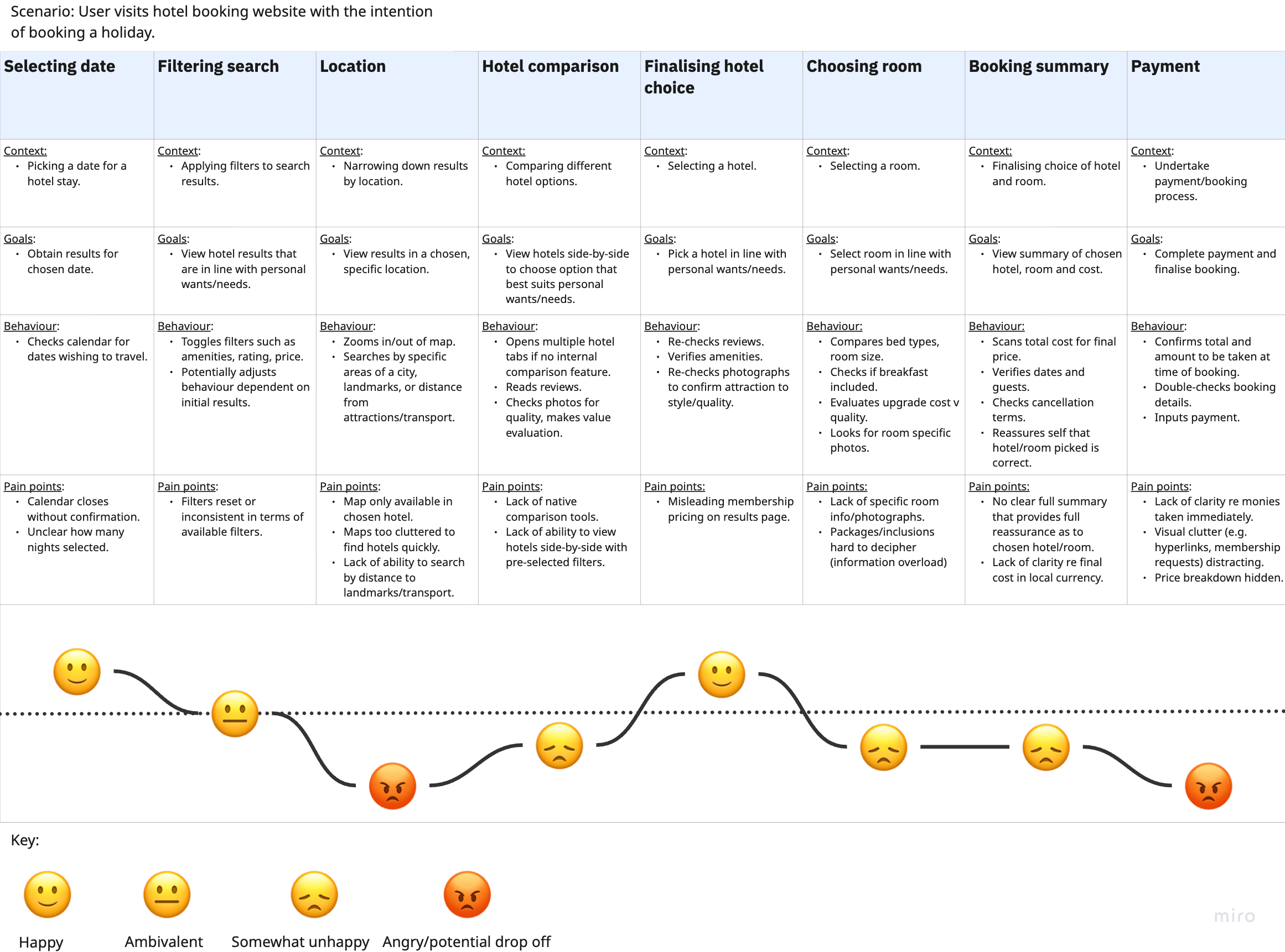 User journey map of the hotel booking experience