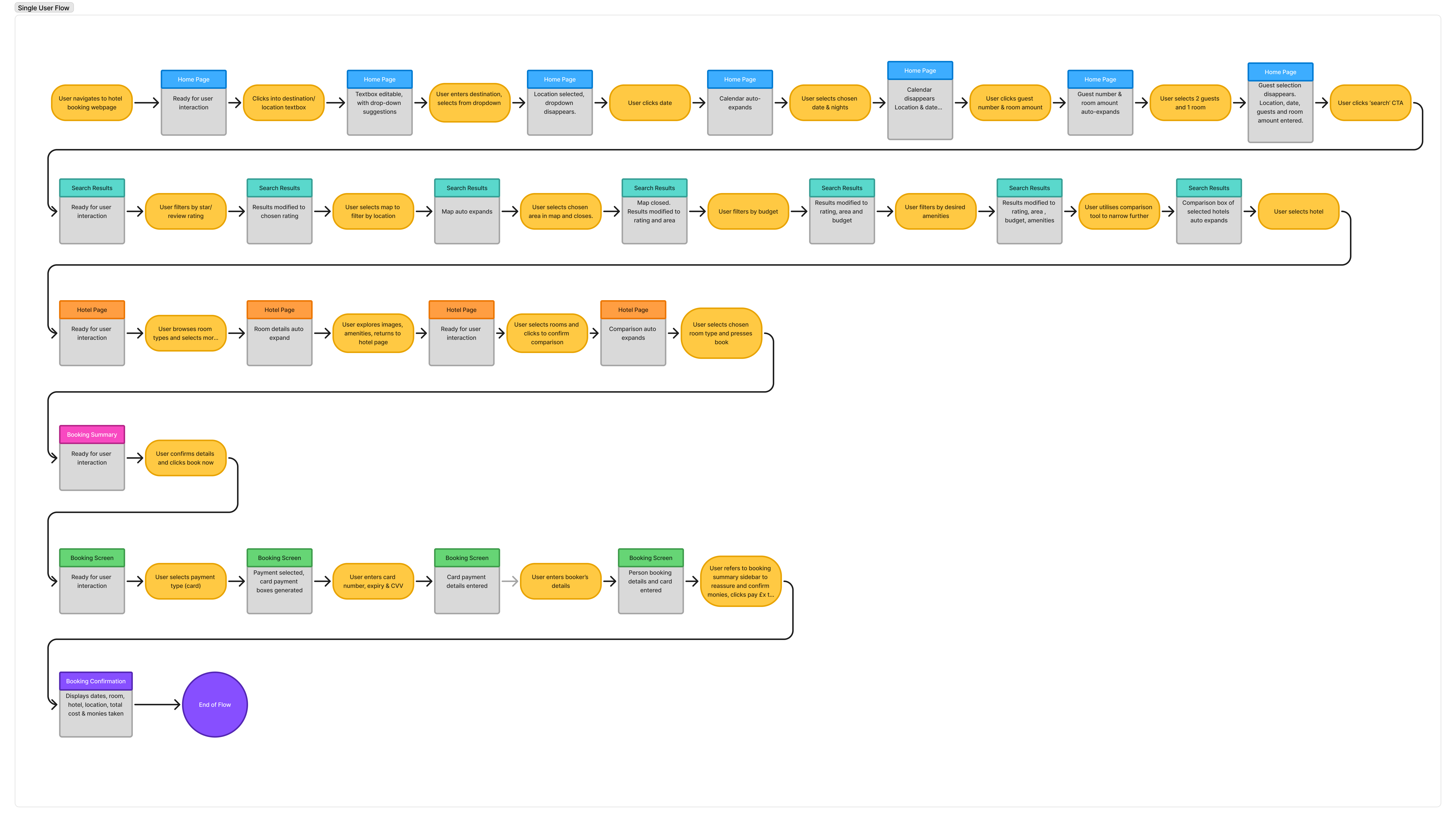 User flow - homepage to booking confirmation