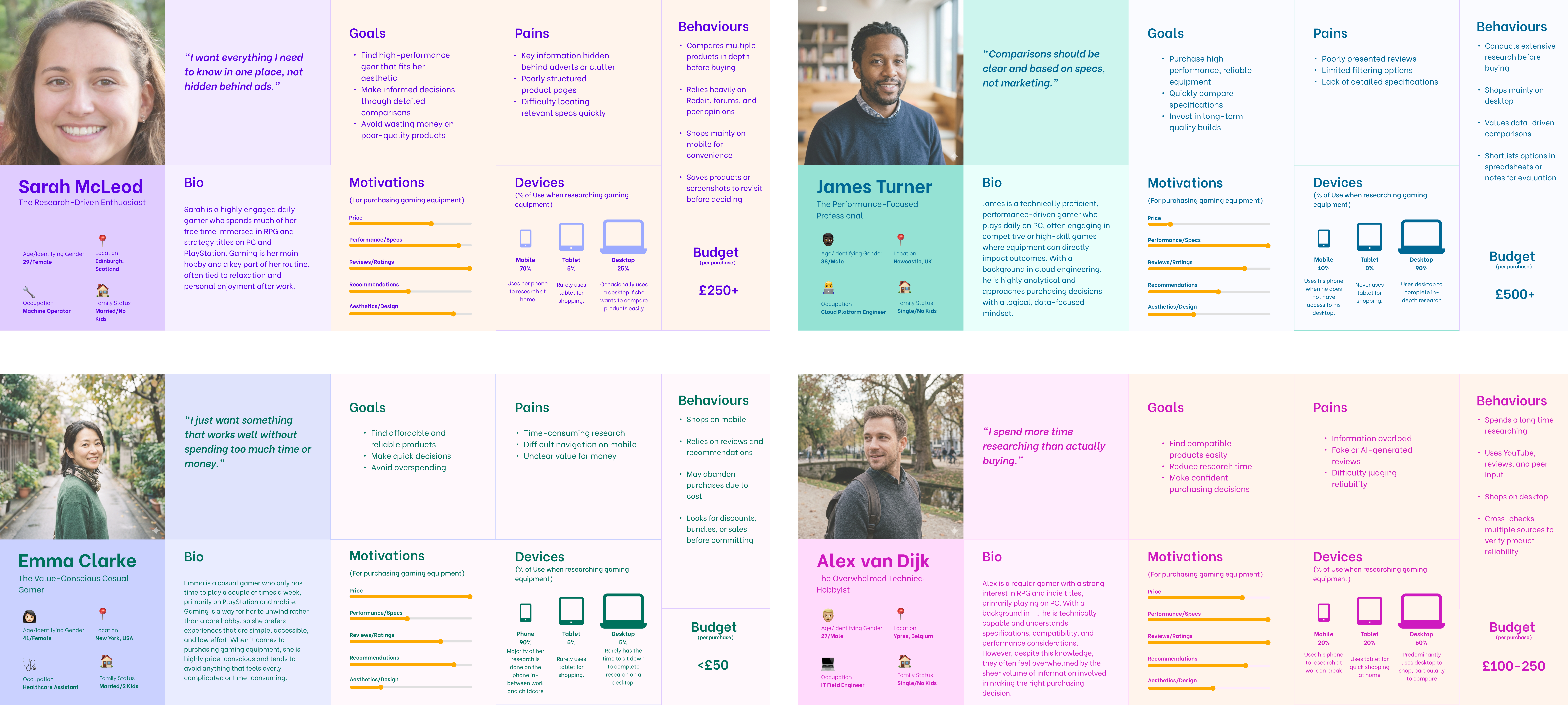 Four research-led personas - Sarah, James, Emma and Alex