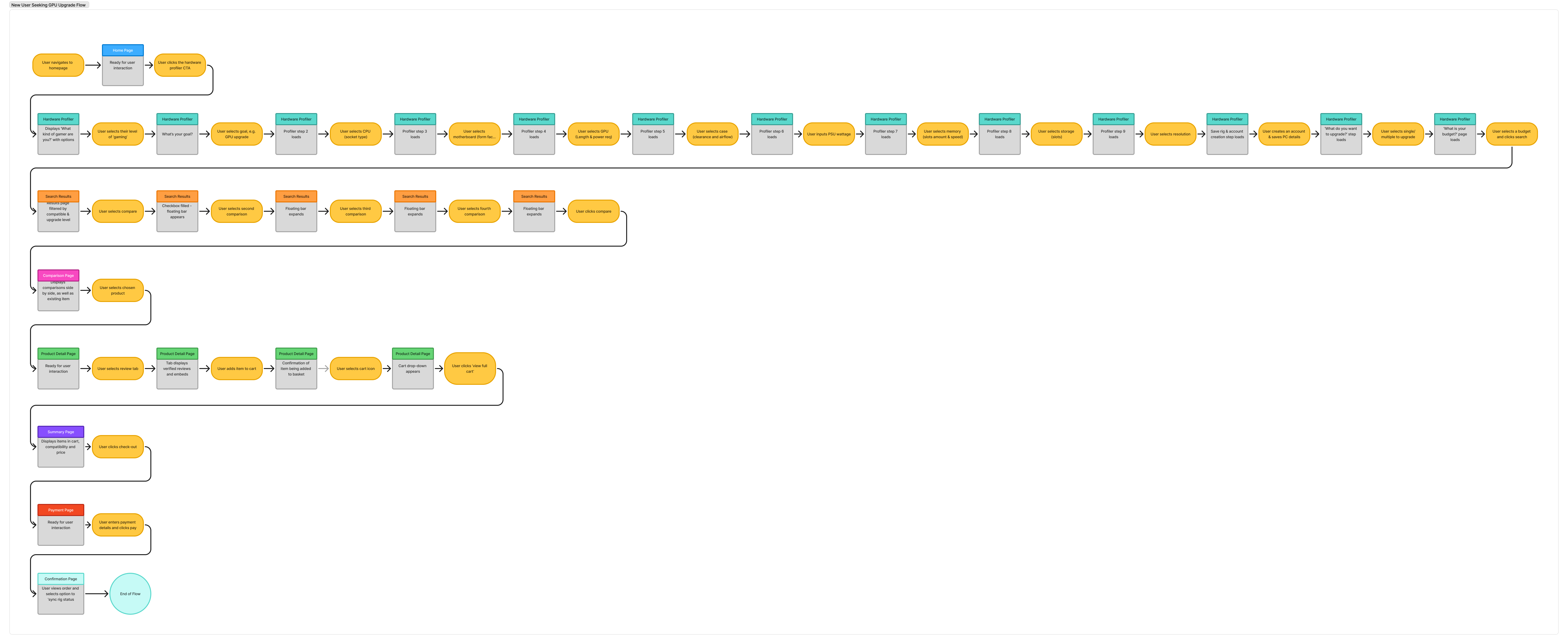 User flow - new user upgrading their GPU, from setup builder to purchase